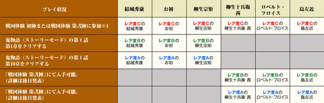 プレイ状況に応じて各武将のレア度が変化