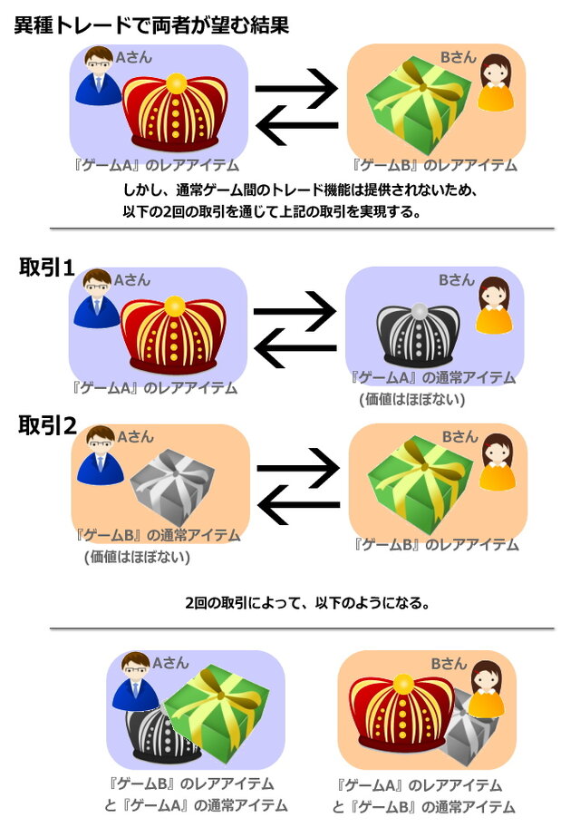 異種トレードを図で解説