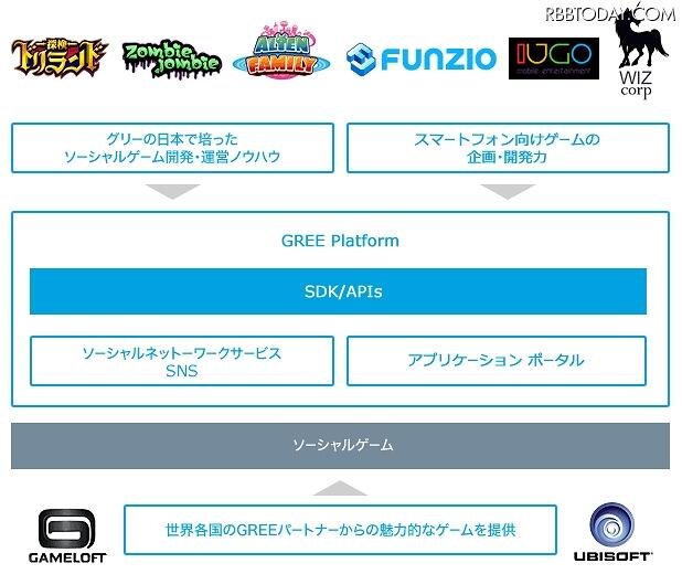 「GREE Platform」戦略の概要