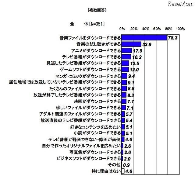 ファイル共有ソフトを利用する目的・理由