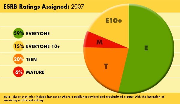 大人向けゲームは減少、誰もが遊べるゲームが広がる―米レーティング機構
