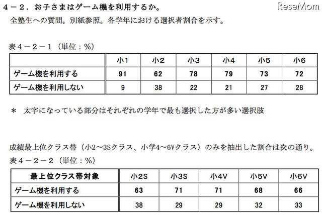 ゲーム機の利用状況