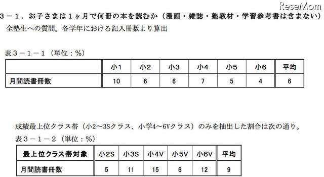 1か月に読む本の冊数