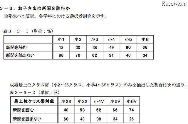 新聞を読んでいるか