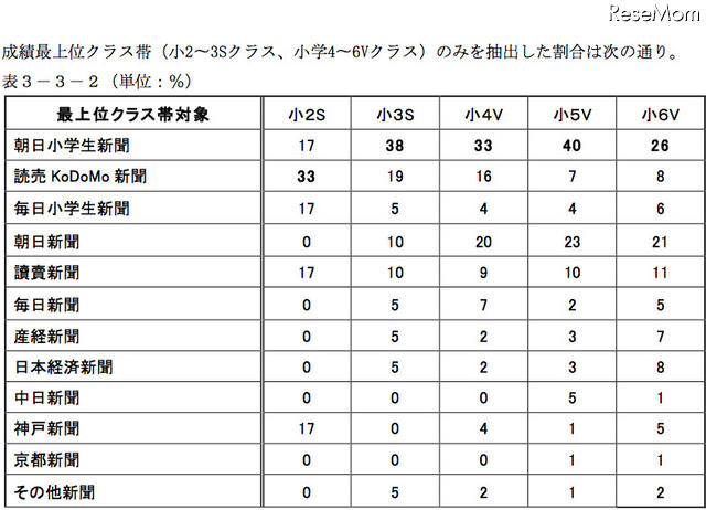 購読紙（最上位クラス）