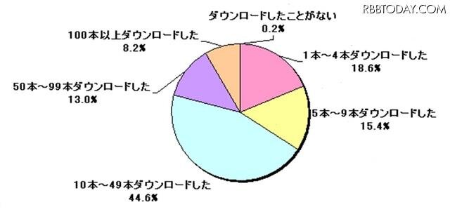 無料アプリをダウンロードした本数