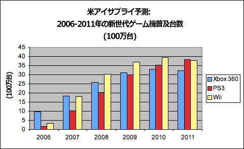 2011年にはPS3がWiiを逆転―米アイサプライが予測