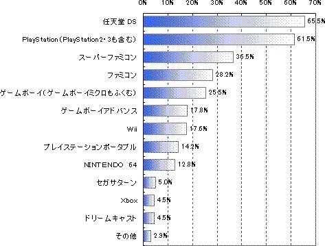 50〜60代のミセスもゲームがお好き?―gooとAll Aboutが調査