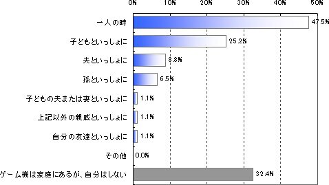 50〜60代のミセスもゲームがお好き?―gooとAll Aboutが調査