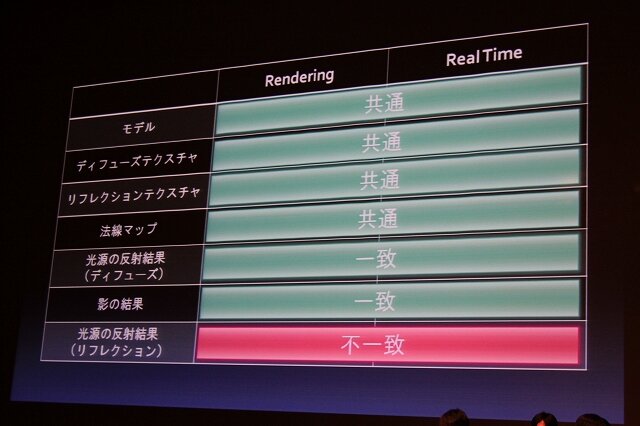 プリレンダリングとリアルタイムの一致点