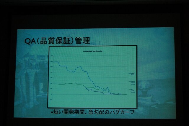 【CEDEC 2012】ユーザーとのインタラクションで進化を続ける『Infinity Blade』のメイキングをChairの開発者が明かす