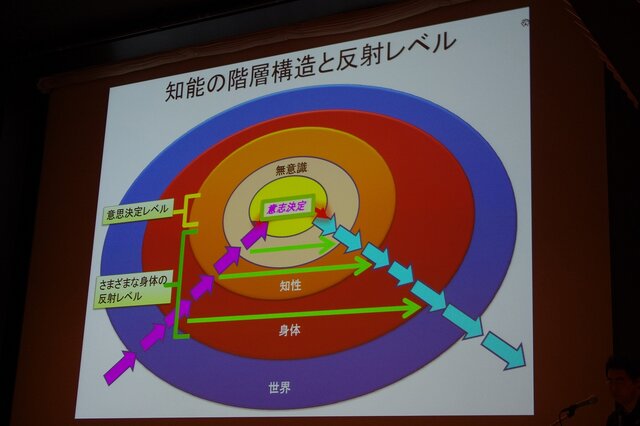 知性の階層構造と反射レベル