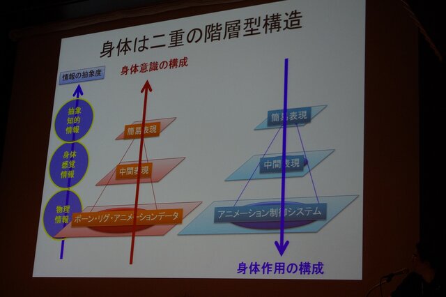 二重の階層型構造(身体)