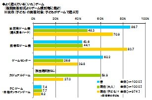 「親と子のゲームに関する調査」大人ゲーマーの6割がカジュアルゲームをプレイ ― 東京工芸大学調べ