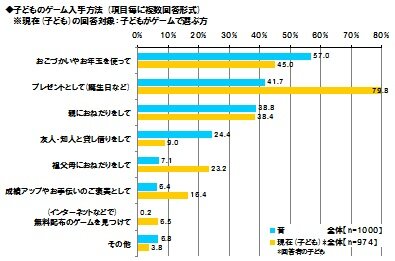 「親と子のゲームに関する調査」大人ゲーマーの6割がカジュアルゲームをプレイ ― 東京工芸大学調べ