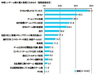 「親と子のゲームに関する調査」大人ゲーマーの6割がカジュアルゲームをプレイ ― 東京工芸大学調べ