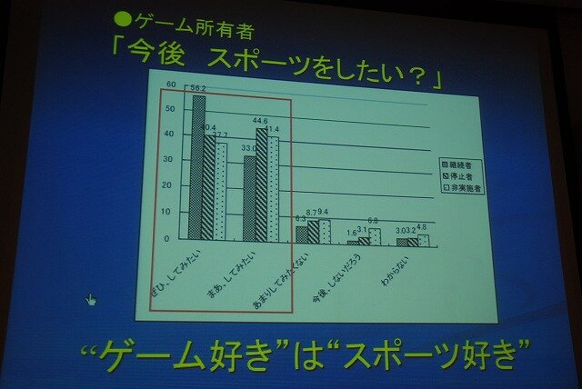 ゲーマーほど自分の健康に関心が深い？