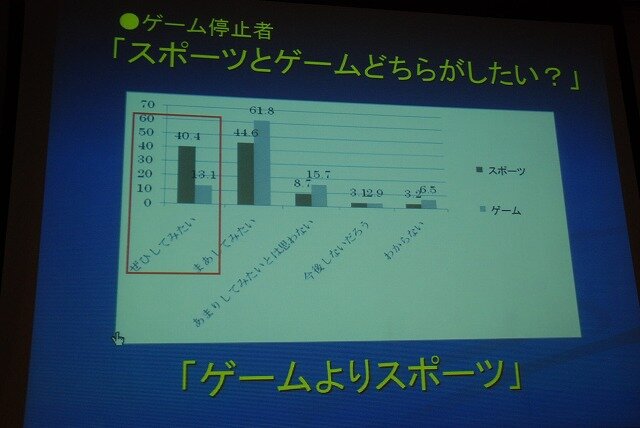 ゲーム停止者もスポーツに関心がある