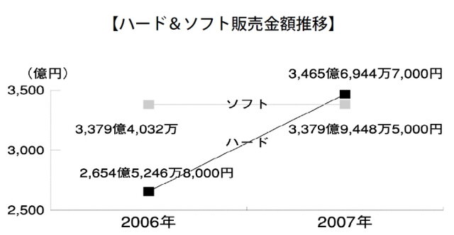 市場規模は113.45%の6845億円に、2007年のゲーム市場―テレビゲーム産業白書刊行