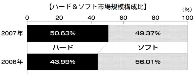 市場規模は113.45%の6845億円に、2007年のゲーム市場―テレビゲーム産業白書刊行