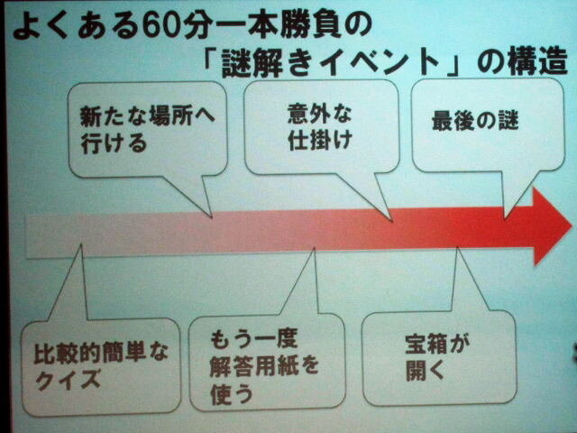 60分一本勝負型の謎解きイベント構造