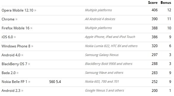 主要スマートフォンのブラウザスコア