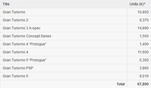 『グランツーリスモ5』世界セールス900万本突破 ― シリーズ全体では約6,800万本に