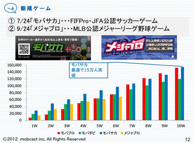 タイトル別の会員数推移