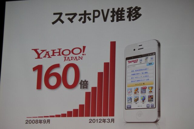 スマートフォンでのPVが大幅に伸びている