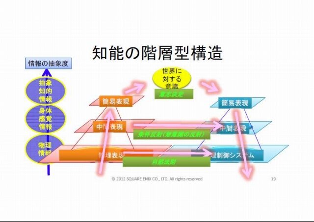 まるでゲームAIの大統一理論／次世代ゲームAIのアーキテクチャとは？・・・スクウェア・エニックス・オープンカンファレンス2012