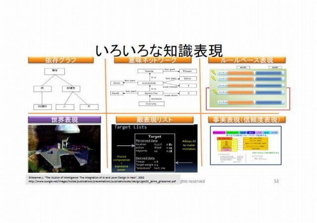 まるでゲームAIの大統一理論／次世代ゲームAIのアーキテクチャとは？・・・スクウェア・エニックス・オープンカンファレンス2012