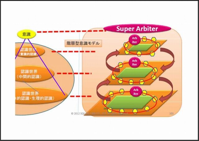 まるでゲームAIの大統一理論／次世代ゲームAIのアーキテクチャとは？・・・スクウェア・エニックス・オープンカンファレンス2012