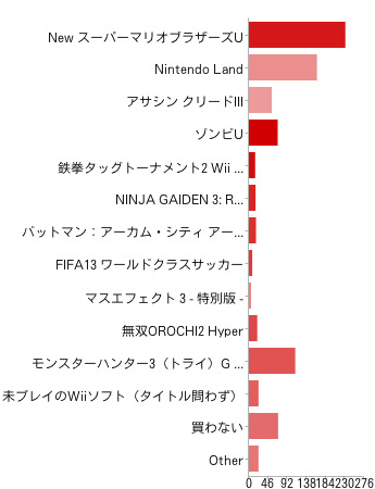 【Wii Uアンケート 本体購入篇】発売日に購入する人は69％、ソフトを買わずに本体だけ買う猛者も