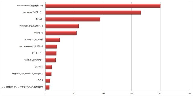 【Wii U アンケート 周辺機器篇】人気はWii U GamePad液晶保護シート、記録メディアの増設は意外な結果に