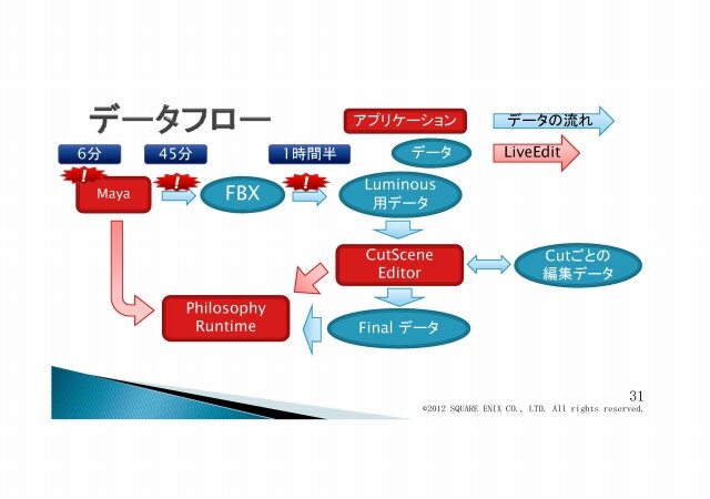 次世代の物量を乗り越える／『Agni's Philosophy』の最適化問題・・・スクウェア・エニックス・オープンカンファレンス2012