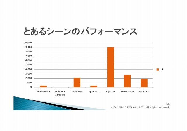 次世代の物量を乗り越える／『Agni's Philosophy』の最適化問題・・・スクウェア・エニックス・オープンカンファレンス2012