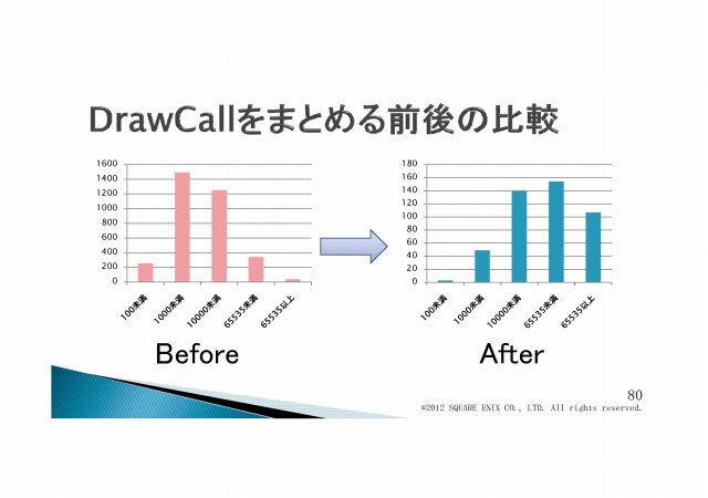 次世代の物量を乗り越える／『Agni's Philosophy』の最適化問題・・・スクウェア・エニックス・オープンカンファレンス2012