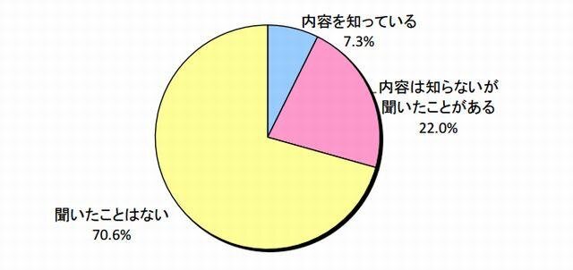 「ゲーミフィケーション」の認知度