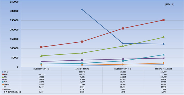 クリスマス商戦のハード販売台数は前年同期に比べ落ち込む・・・PSハードの下落が顕著に