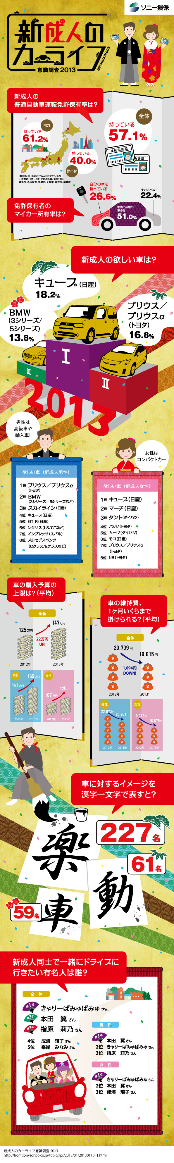 新成人のカーライフ意識調査2013