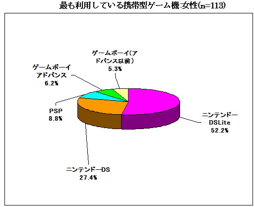 最も利用している携帯ゲーム機は男女ともにDS―ネットエイジア調べ