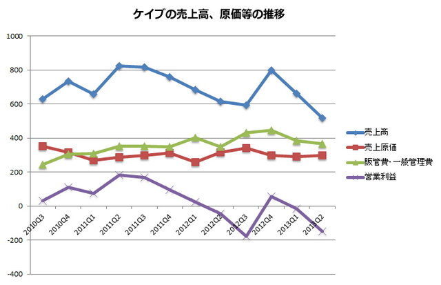 業績推移(公表資料から筆者作成)