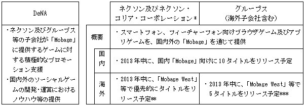 DeNA、ネクソンとソーシャルゲーム事業で業務提携