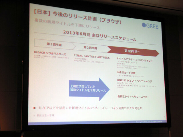 主要タイトルの延期で伸び悩むも、2四半期ぶりの増収 ― グリー2013年6月期第2四半期決算説明会