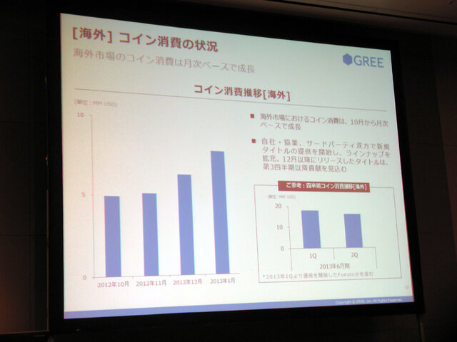 主要タイトルの延期で伸び悩むも、2四半期ぶりの増収 ― グリー2013年6月期第2四半期決算説明会