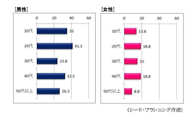 予備バッテリーの常時携行率