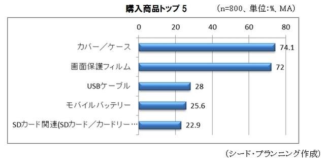 購入商品トップ5