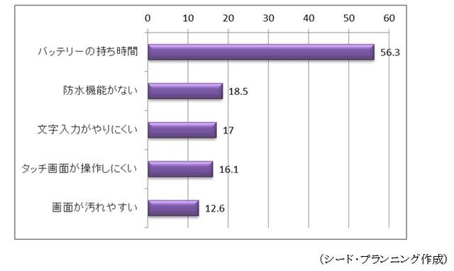 スマートフォン／タブレットの不満点トップ5