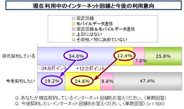 現在利用中のインターネット回線と今後の利用意向