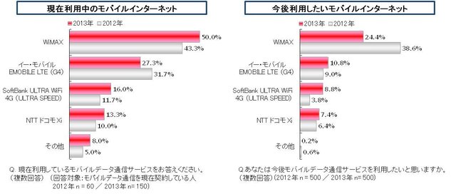 現在利用中のモバイルインターネット／今後利用したいモバイルインターネット